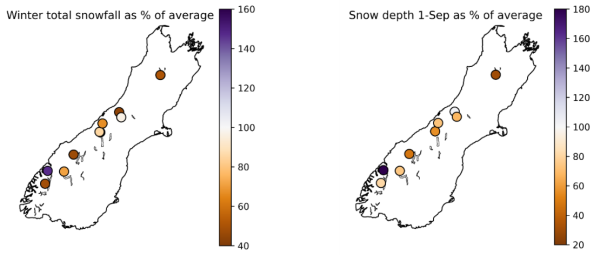Above figures: Winter total snowfall in 2025 as % of long-term average and snow depth on 1st September as % of long-term average.